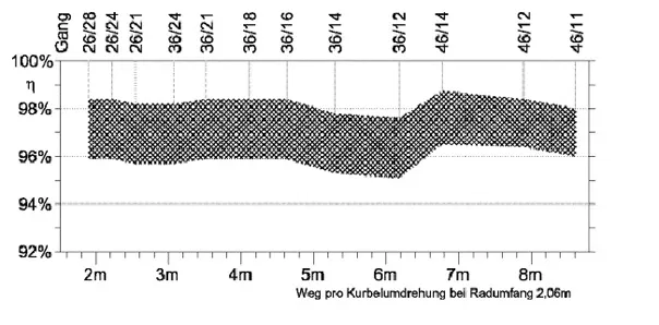 Wirkungsgrad-Kennlinie der Kettenschaltung über dem Weg pro Kurbelumdrehung