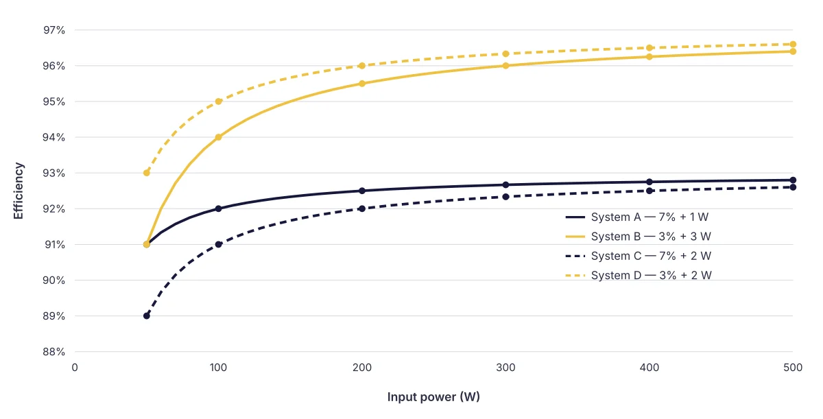 Efficiency of systems A, B, C and D against input power