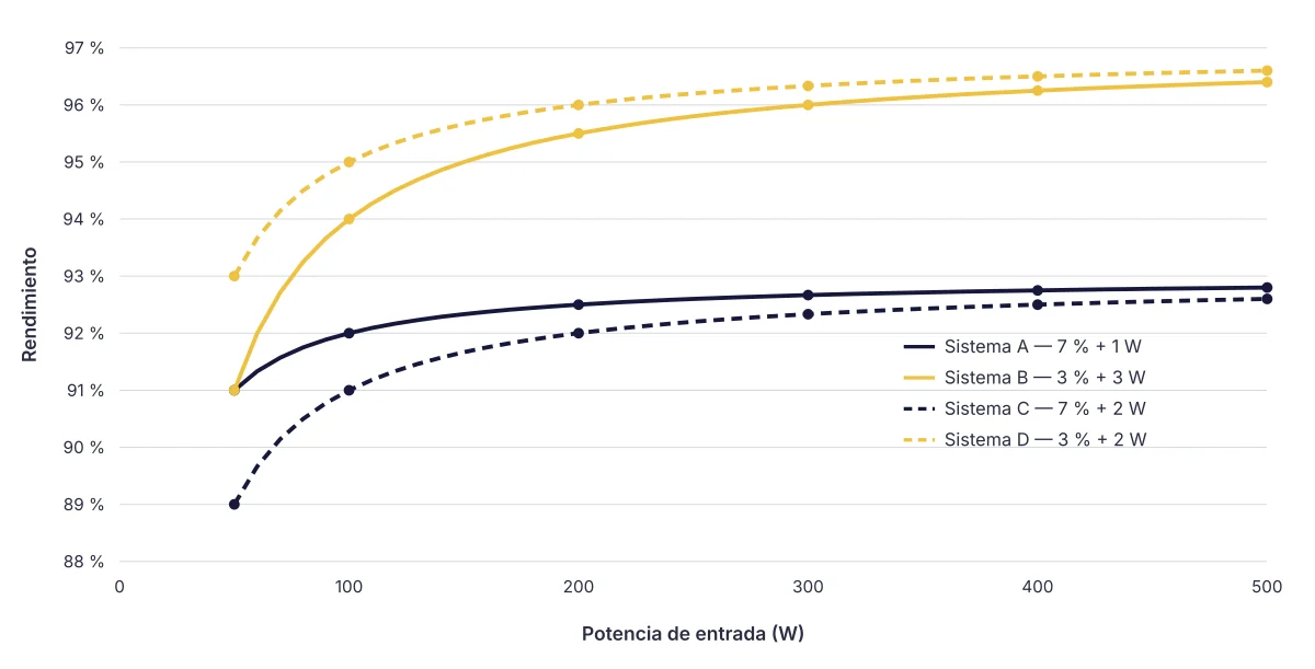 Rendimiento de los sistemas A, B, C y D en función de la potencia de entrada