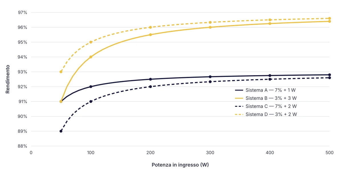 Rendimento dei sistemi A, B, C e D in funzione della potenza in ingresso