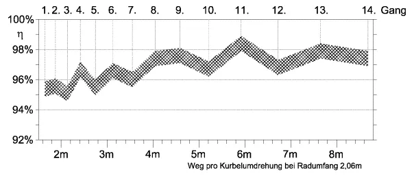 Wirkungsgrad-Kennlinie der SPEEDHUB 500/14 über dem Weg pro Kurbelumdrehung
