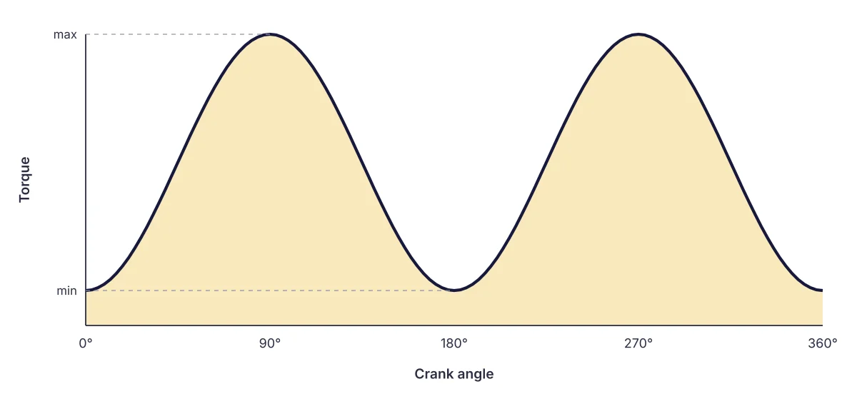 Torque over one crank turn: two peaks around 90° and 270°