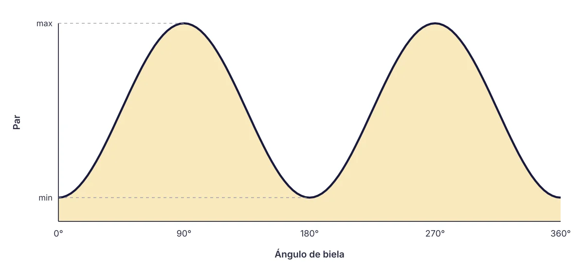 Par a lo largo de una vuelta de pedal: dos picos hacia los 90° y los 270°