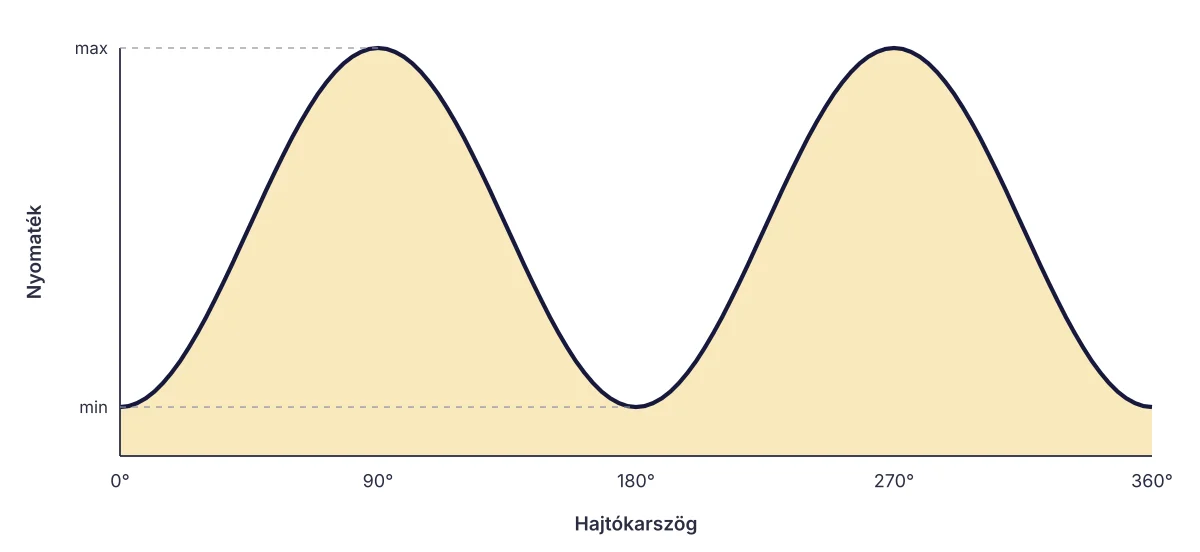 A nyomaték lefutása egy hajtókar-fordulat alatt: két csúcs 90° és 270° körül