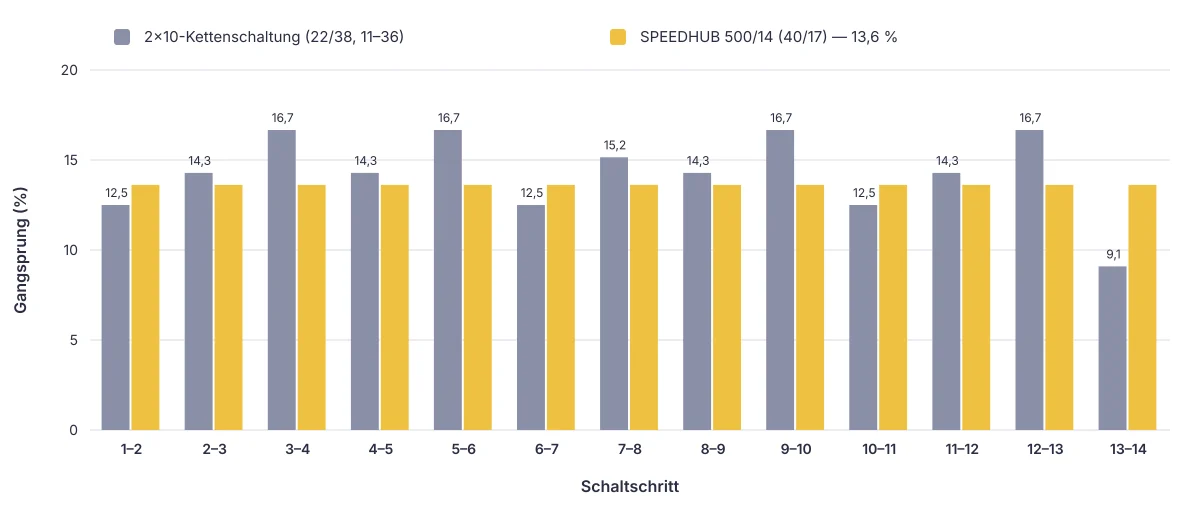 Gangsprung pro Schaltschritt: ungleichmäßig an der Kettenschaltung, immer 13,6 % an der SPEEDHUB