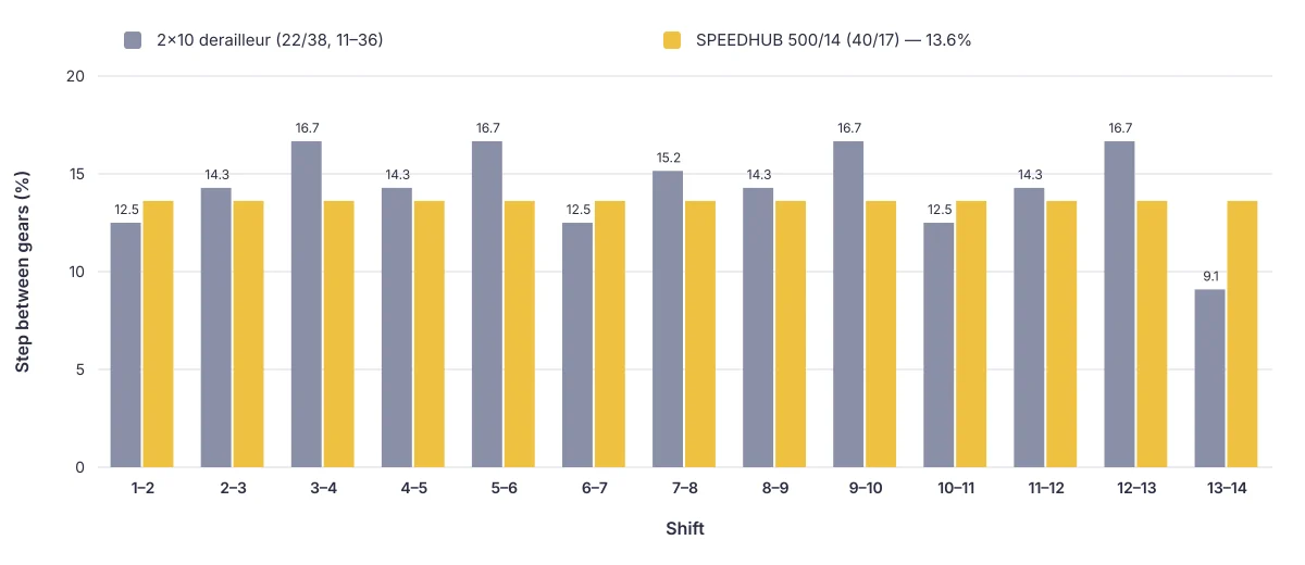 Step size per shift: uneven on the derailleur, always 13.6% on the SPEEDHUB