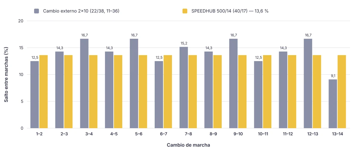 Salto en cada cambio: irregular en el cambio externo, siempre del 13,6 % en el SPEEDHUB