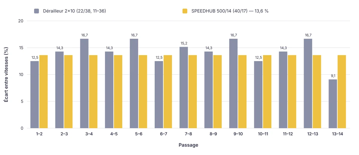 Écart à chaque passage : irrégulier sur le dérailleur, toujours 13,6 % sur le SPEEDHUB