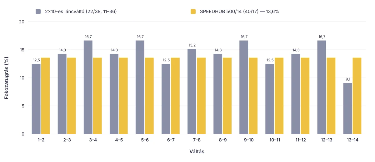 Fokozatugrás váltásonként: a láncváltó egyenetlen, a SPEEDHUB mindig 13,6%