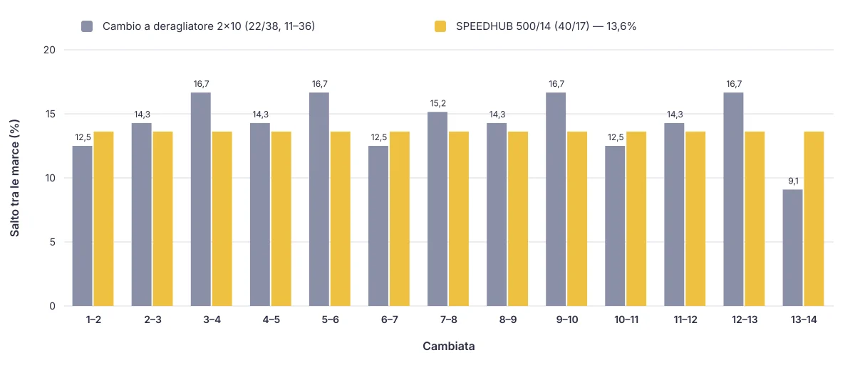 Salto per ogni cambiata: irregolare sul cambio a deragliatore, sempre 13,6% sullo SPEEDHUB