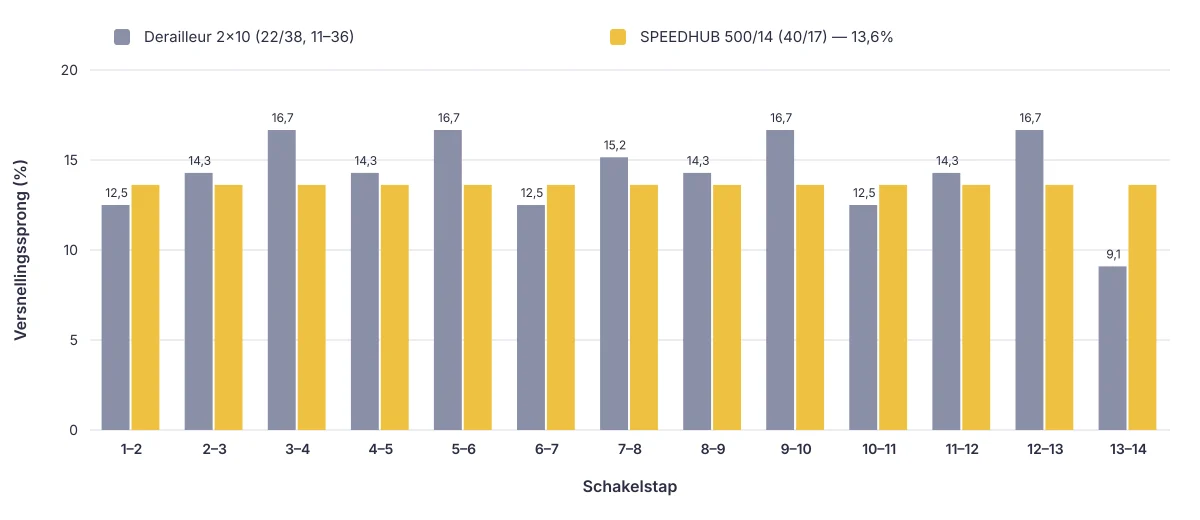 Versnellingssprong per schakelstap: ongelijkmatig bij de derailleur, altijd 13,6% bij de SPEEDHUB