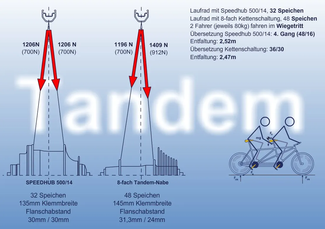 Speichenkräfte am Tandem: SPEEDHUB mit 32 Speichen gegen 8-fach-Tandemnabe mit 48 Speichen